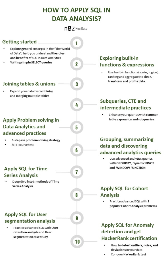 Chia Sẻ Khóa Học Practical Sql For Data Analytics